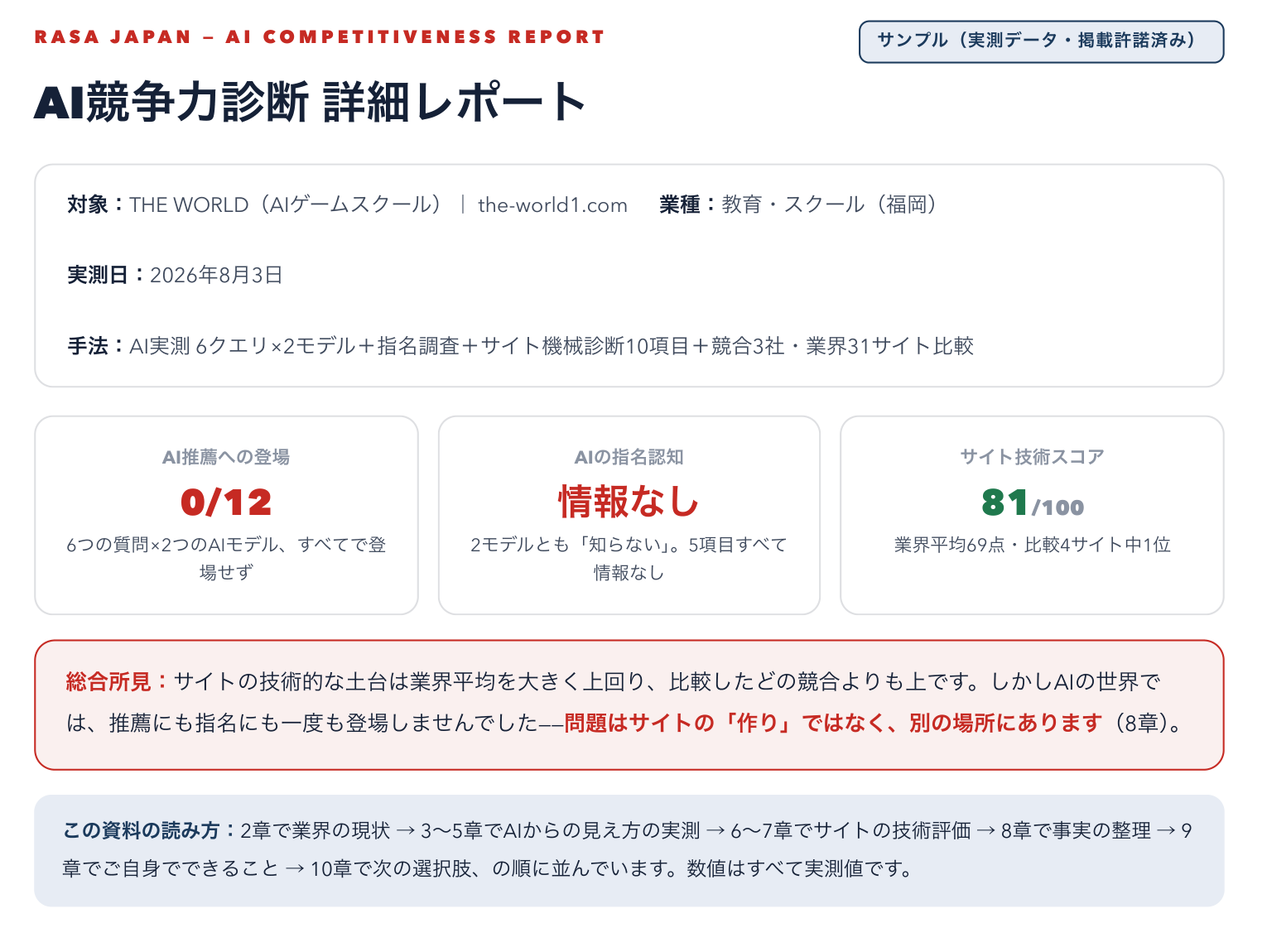 AI競争力診断 詳細レポートのサンプル